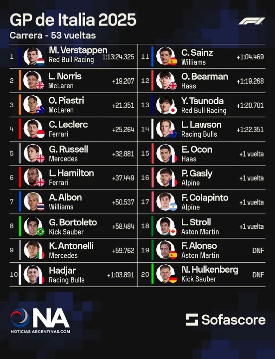 Así quedó la clasificación final en Monza