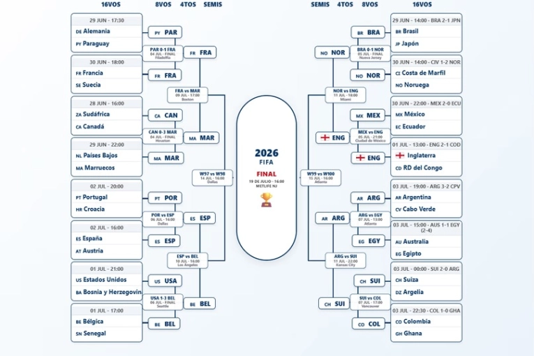 Cómo quedó el cuadro de cuartos de final. Cuando vuelve a jugar la Argentina