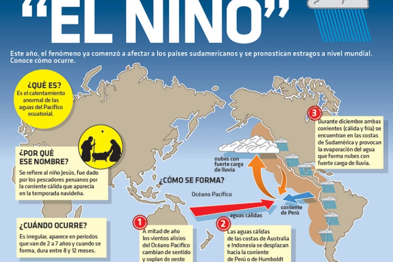 Aumenta al 81% la probabilidad de un evento de El Niño muy fuerte que podría afectar a Gualeguaychú
